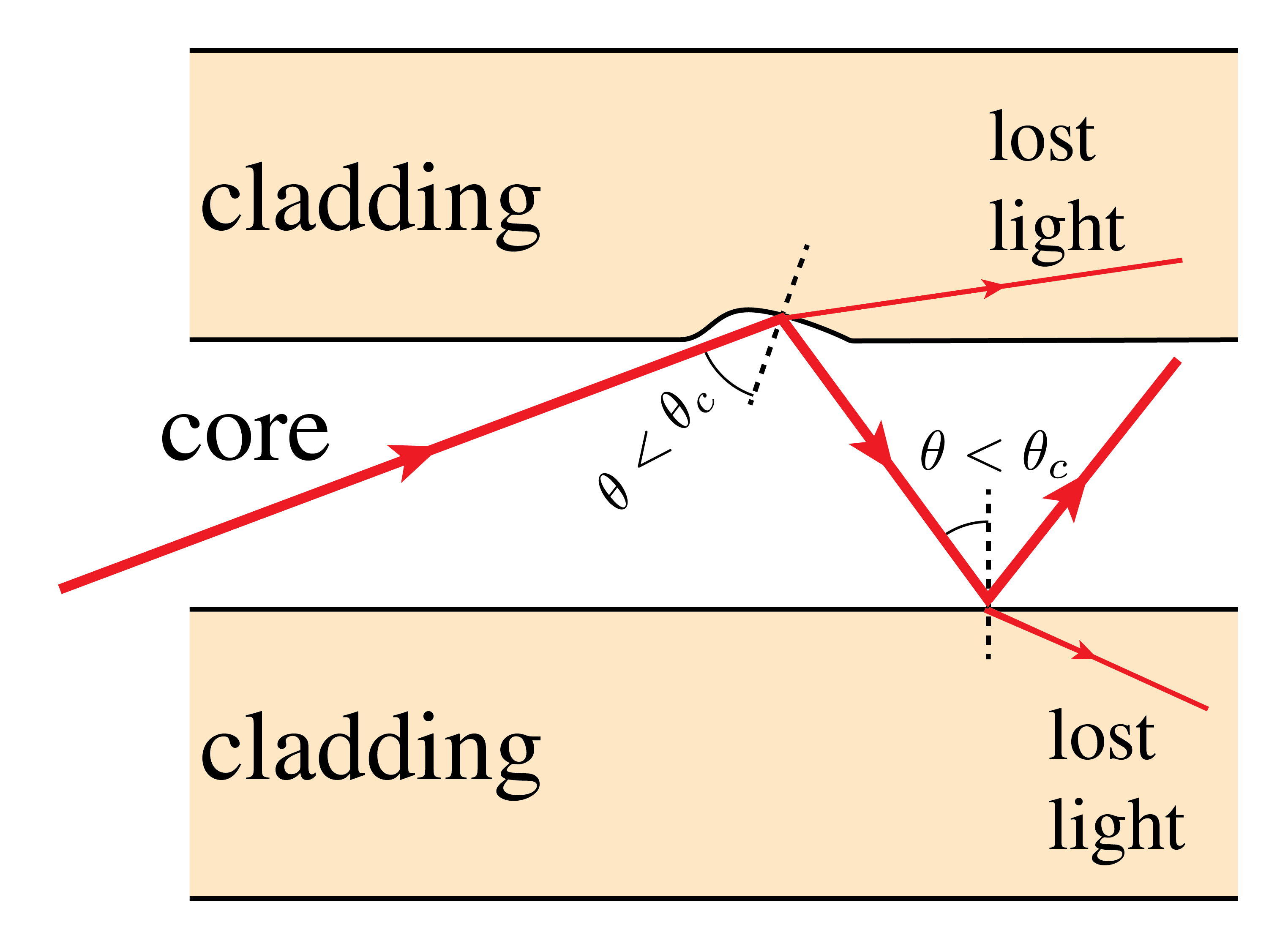 Small deformation of the core–cladding boundary deflects a red guided ray so some light escapes into the cladding.