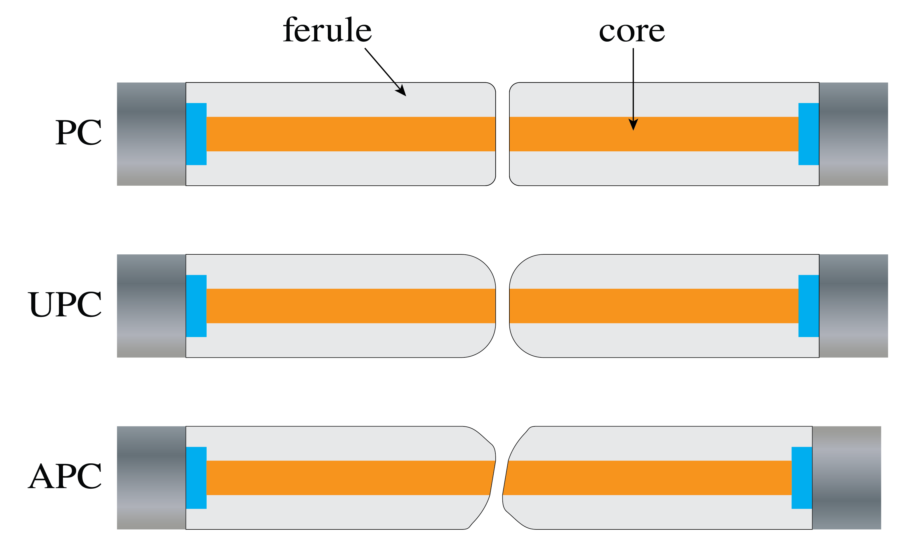 Three connector-end sketches compare ordinary physical contact PC, ultraphysical contact UPC, and angled physical contact APC between opposed ferrules.