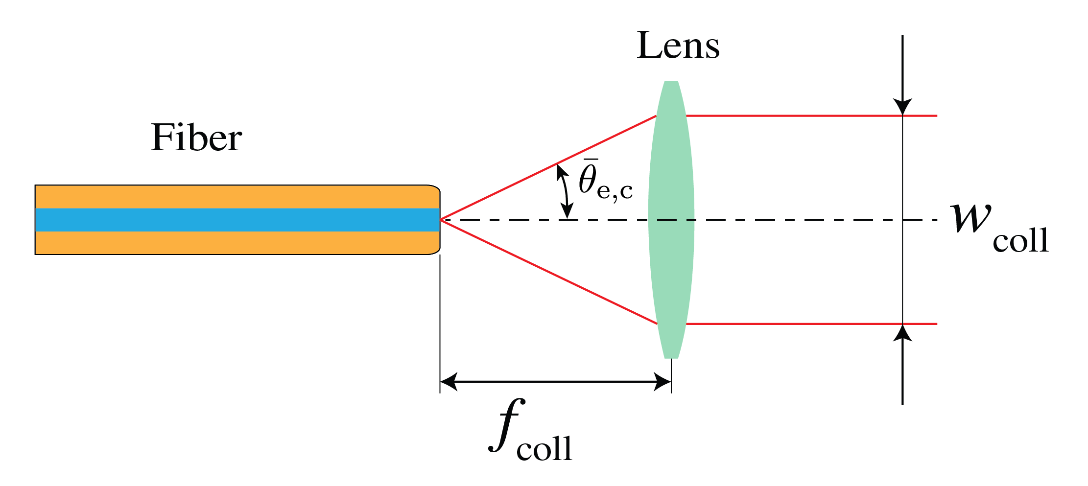 Fiber emits a divergent red cone into a green lens one focal length away; the output is collimated with half-width w coll.