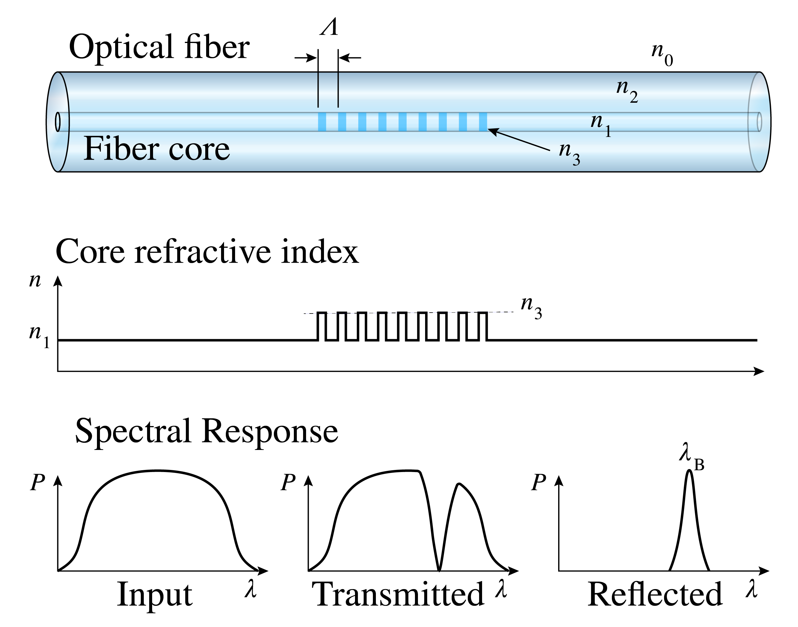 Fiber Bragg grating diagram shows periodic core-index stripes, a narrow reflected wavelength band, and a corresponding notch in transmitted spectrum.