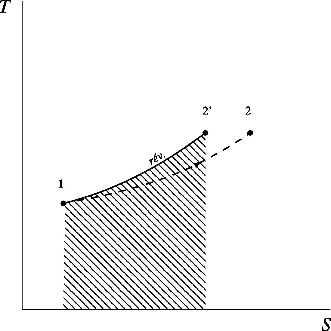 Temperature-entropy diagram. During a reversible process, the area under the curve of a T-s diagram represents the transmitted heat Q_{1→2'}; but not when it is irreversible.
