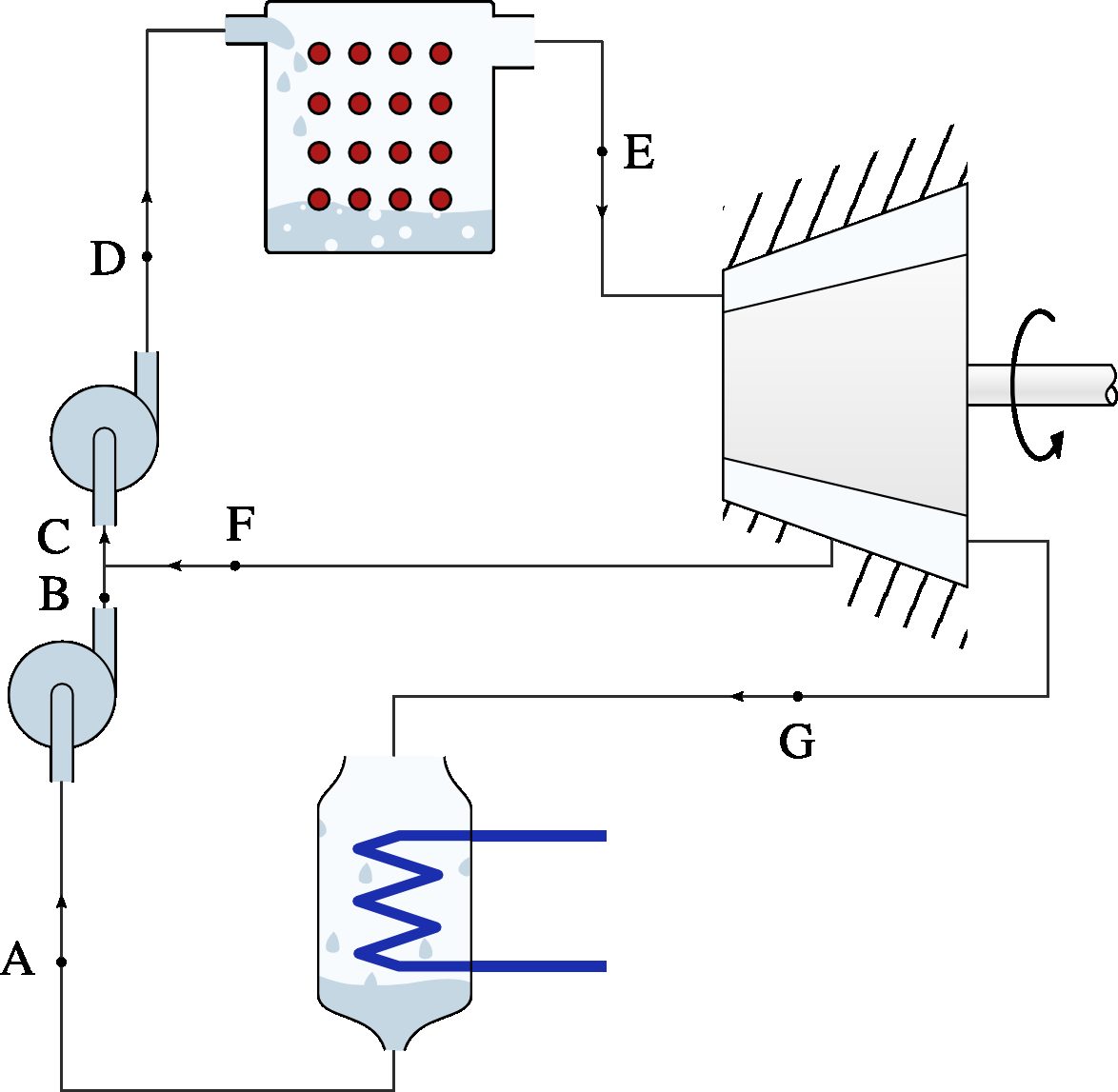 Diagram of a steam power plant with steam bleed. The steam prematurely extracted from the turbine is used to heat the liquid water during pumping.