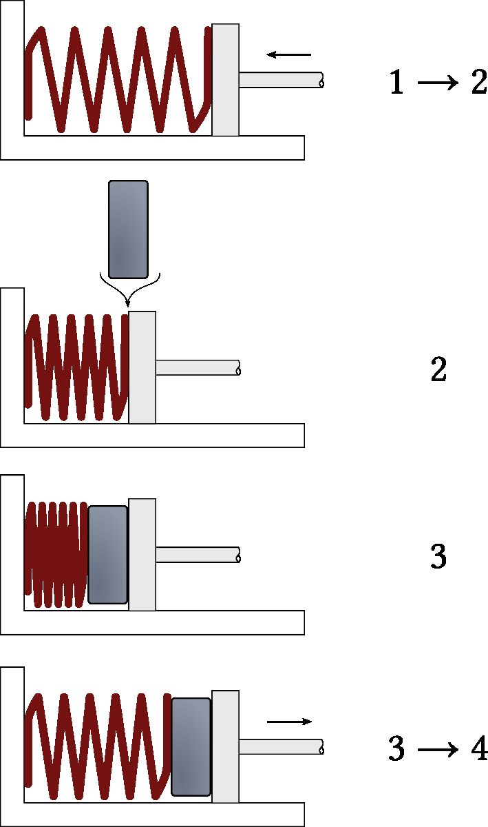 Experiment conducted with a powerful spring. The piston compresses the spring from to , then the spring pushes back the piston from to . On
