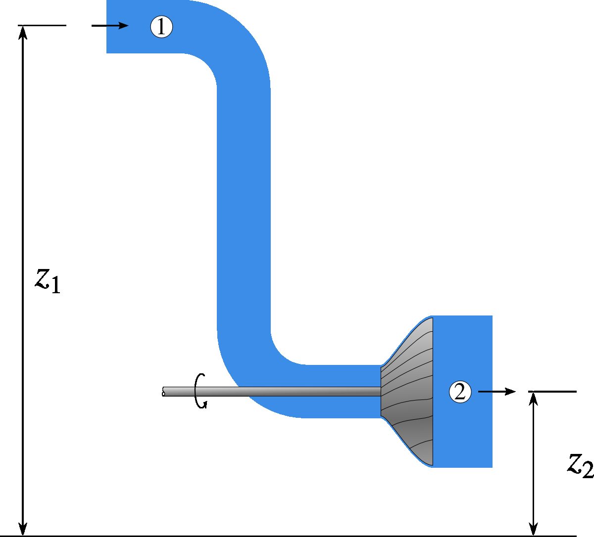 Schematic diagram of a water turbine. Water enters at the top left, rotates the turbine blades, is heated by internal friction, and exits at