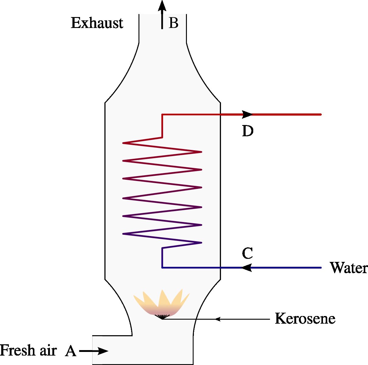 Schematic diagram of a boiler used for heating a building. The water (C → D) enters from the right and is heated by the air (A → B) mixed with kerosene.
