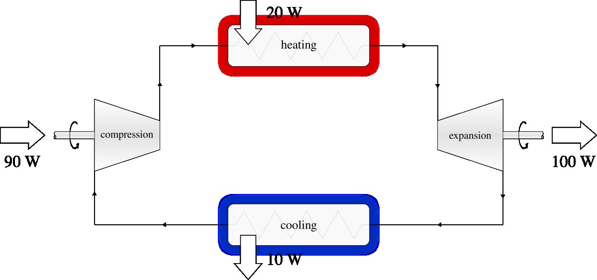 The cycle of a hypothetical engine with low work ratio. The delivered poweriṡ𝑊net =̇ 𝑊compression+̇𝑊expansion = +90+(−100) = −10 W, and the efficiency 20 = 50 %.