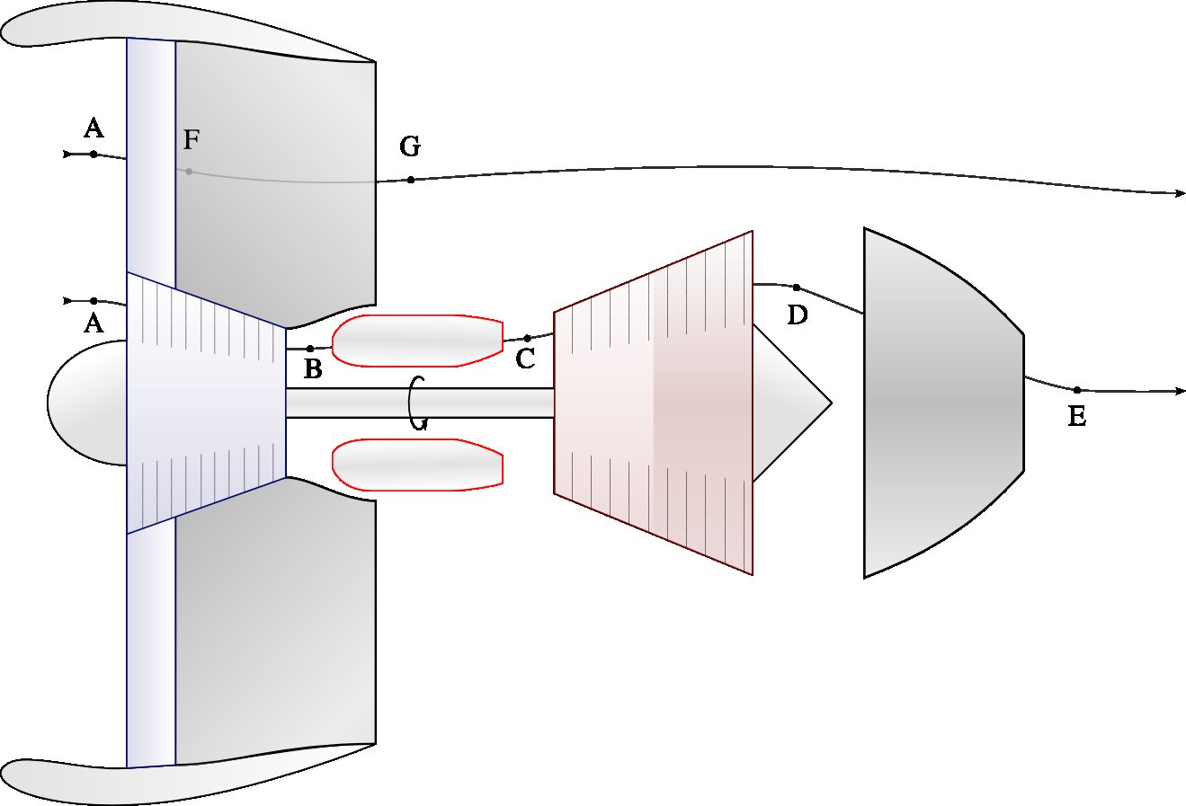 Schematic diagram of a turbofan. The engine’s thermodynamic core (A $\rightarrow$ E) mechanically powers the fan, which allows the bypass flow (A $\rightarrow$ G) to provide the majority of the thrust.