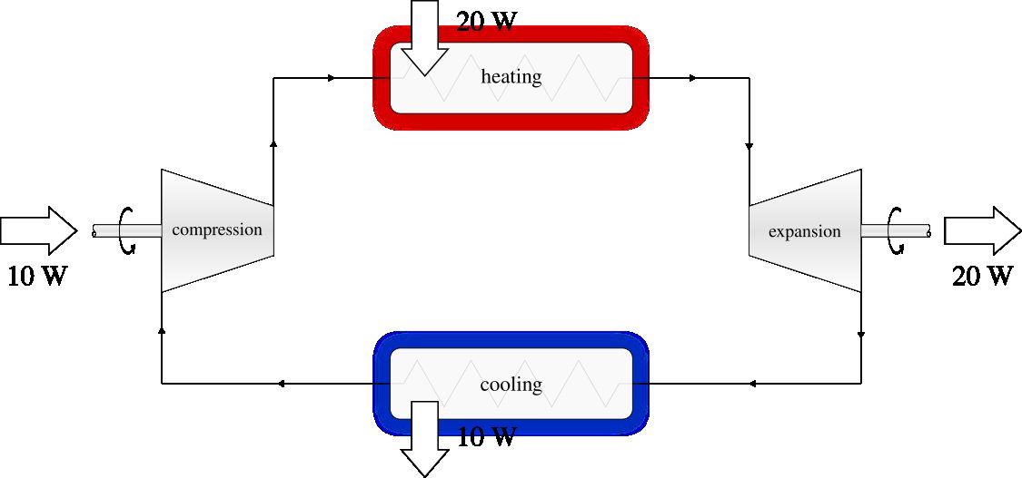 The cycle of a second (also hypothetical) engine, with a high work ratio. The delivered power$\dot{W}_{\mathrm{net}}= +10 + (-20) = -10 W$, and the efficiency $\eta _{\mathrm{engine}}=$