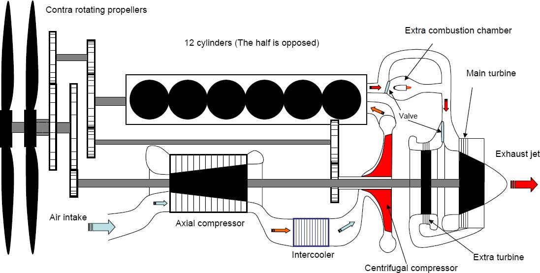 Schematic diagram of the thermodynamic circuit of the Napier Nomad I. The shafts of the turboshaft and of the Diesel engine each drove one propeller. However, the two units were mounted in series: the air first passed through the compressors, then through the cylinders, and finally through the turbine(s). The engine power, as was customary in 1950, was controlled using a single mechanical control lever!