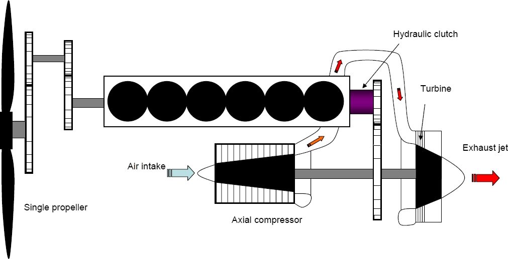 Schematic diagram of the thermodynamic circuit of the Napier Nomad II. A variable-ratio mechanical-hydraulic reducer connected the two units, which now drove the same propeller.