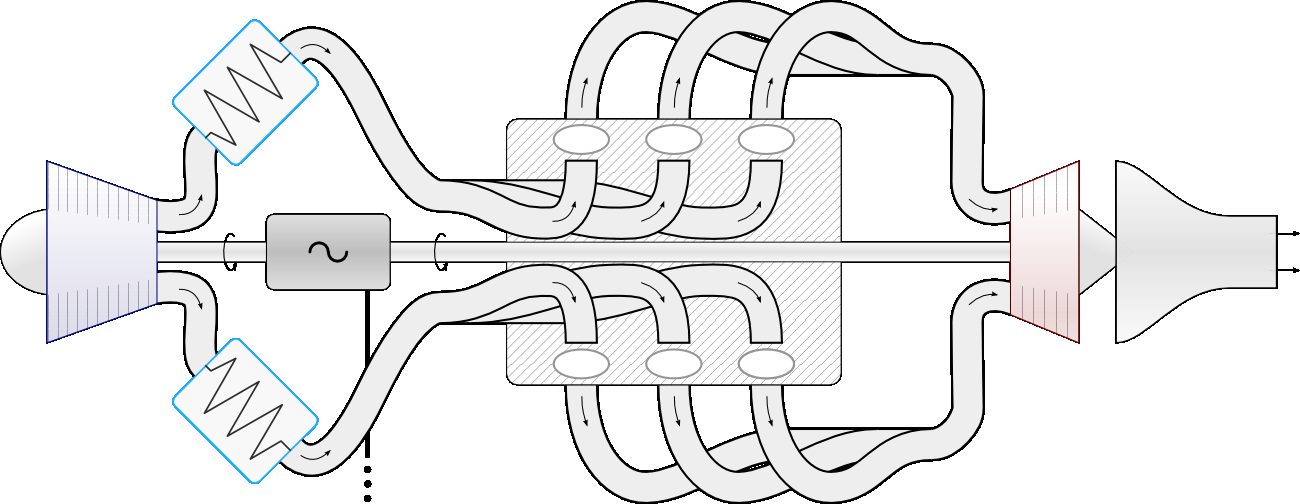 Thermodynamic circuit of the air in a 2014 Formula 1 engine. The shaft of the compressor (left) is not connected to the six-cylinder engine (center block) or the car's wheels. However, an electric motor/generator (named mgu-h) allows for extraction or addition of electrical energy. During high power phases, the power of the turbine (right) is in surplus and can be used to charge onboard batteries or drive the wheels with an electric motor. During low power phases, the turbine power is in deficit and the turbo can be driven by the generator to maintain the compression ratio and increase responsiveness.