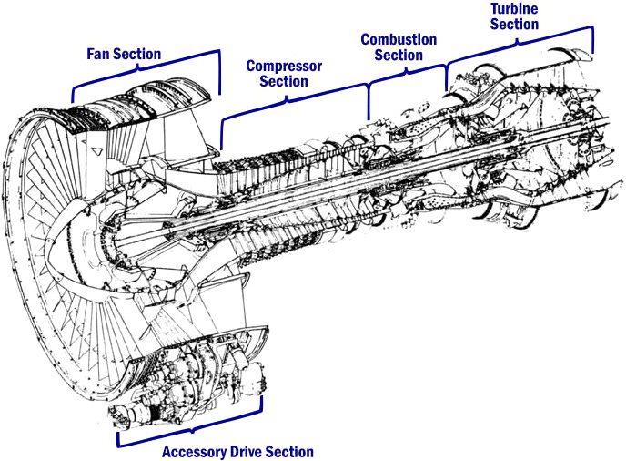 Cutaway diagram of a General Electric cf6-6. The engine propelled all major long-haul aircraft families of the 1970s and 1980s.