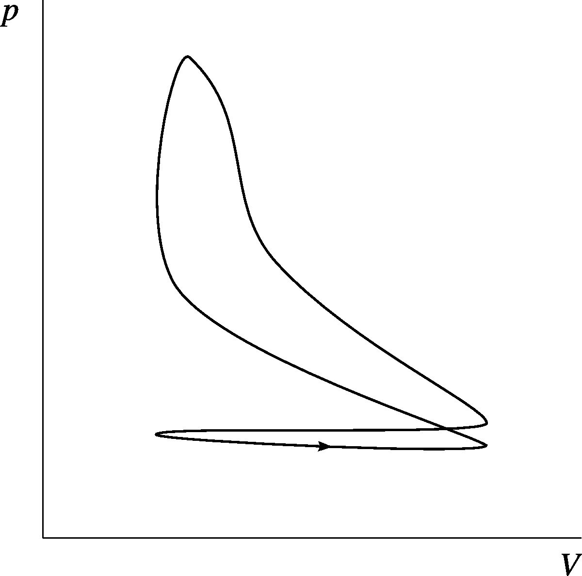 A realistic representation of the pressure and volume changes during a cycle in a practical gasoline engine.