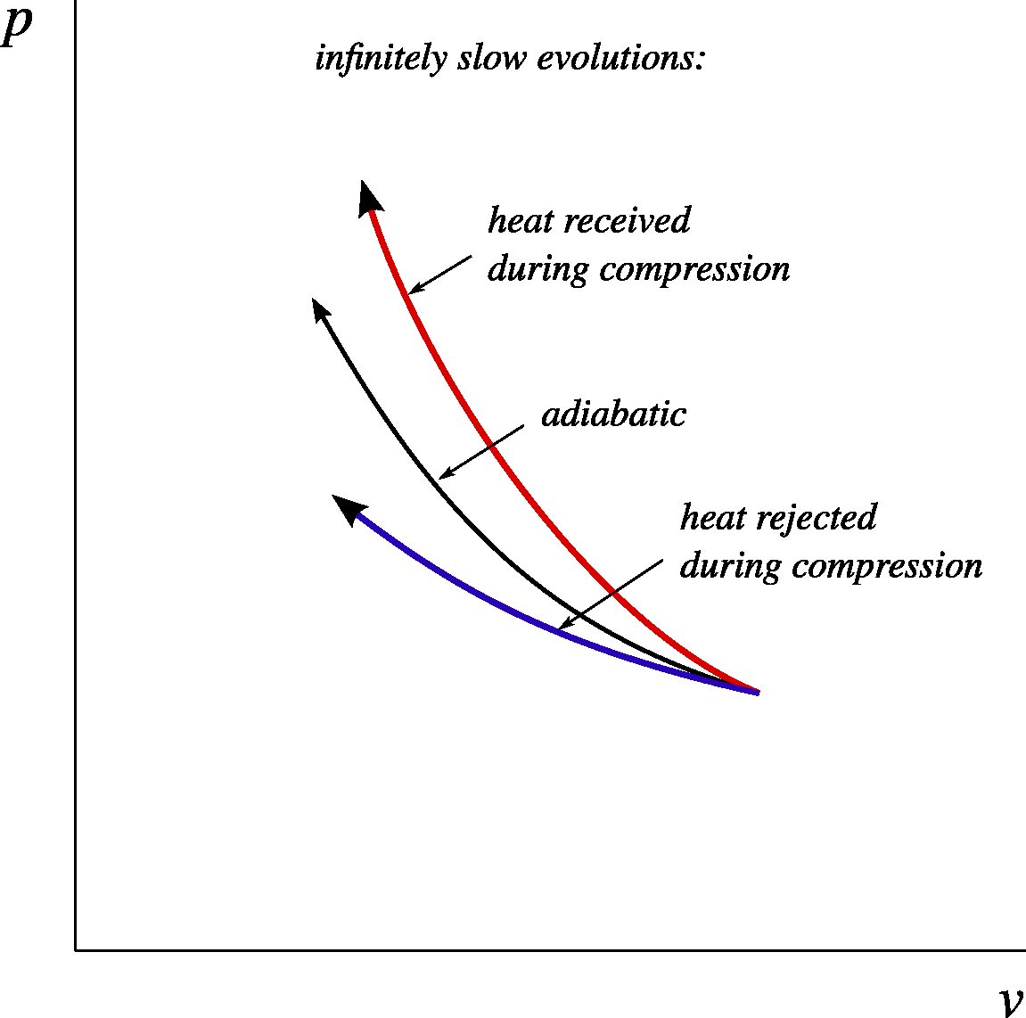 Behavior of a fluid when infinitely slowly compressed. The more heat is supplied during compression, the more rapidly the pressure increases. The adiabatic curve represents the case where no heat transfer occurs $(Q = 0)$.