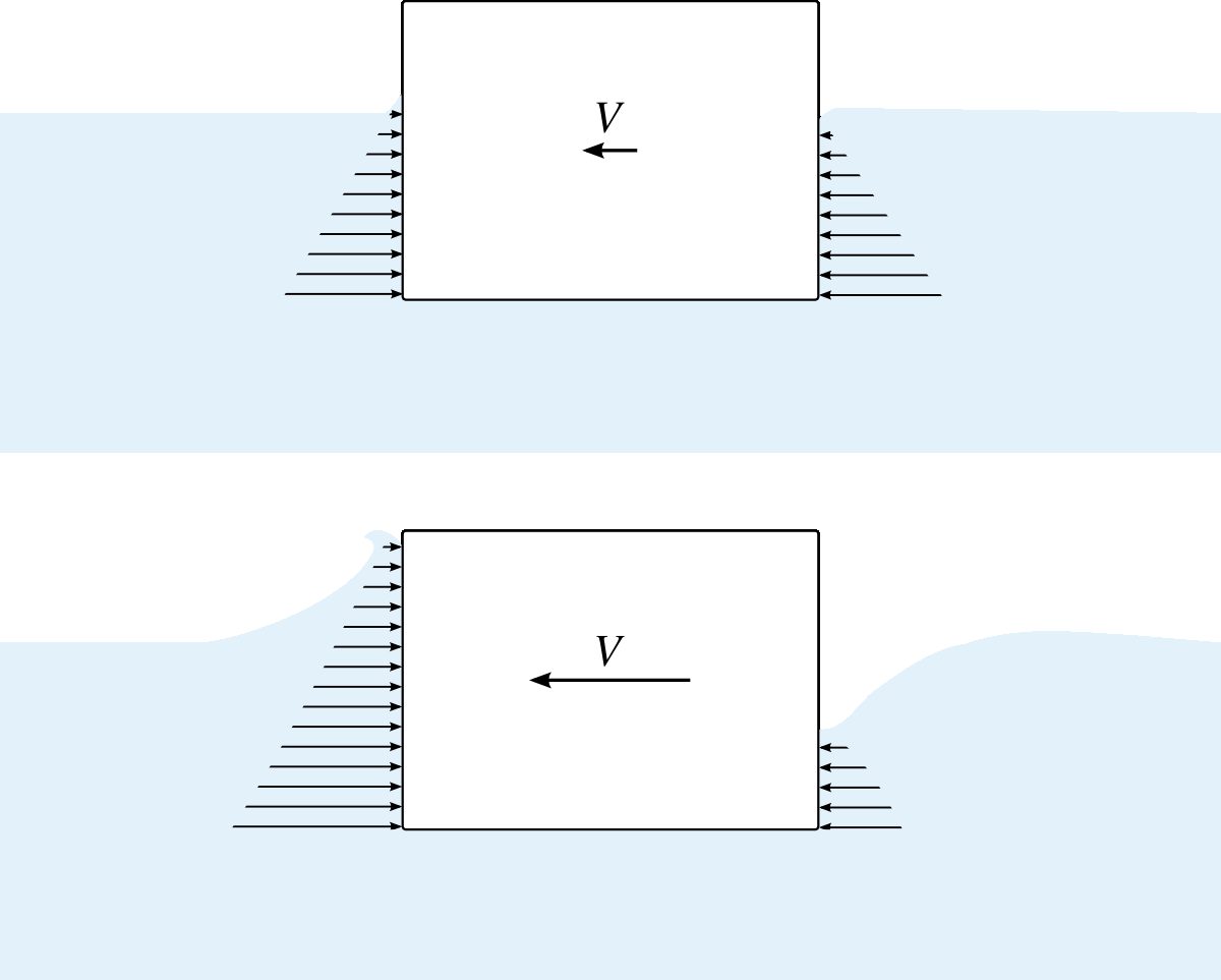 A solid object being moved in a water tank, with slow motion (above) and with fast motion (below). During fast motion, the pressure forces aiding the movement are weaker, and the forces opposing the movement are greater. In the limit of infinitely slow motion, these forces are equal.