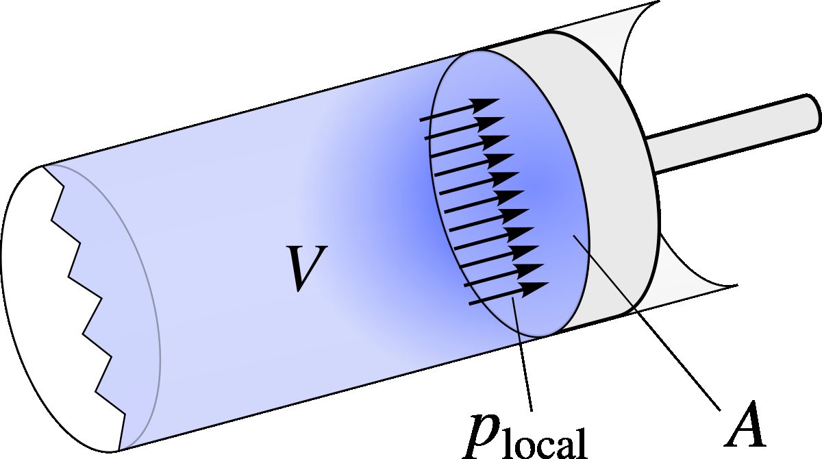 Compressed fluid abruptly. The local pressure at the piston surface is higher than it would have been with slow movement.