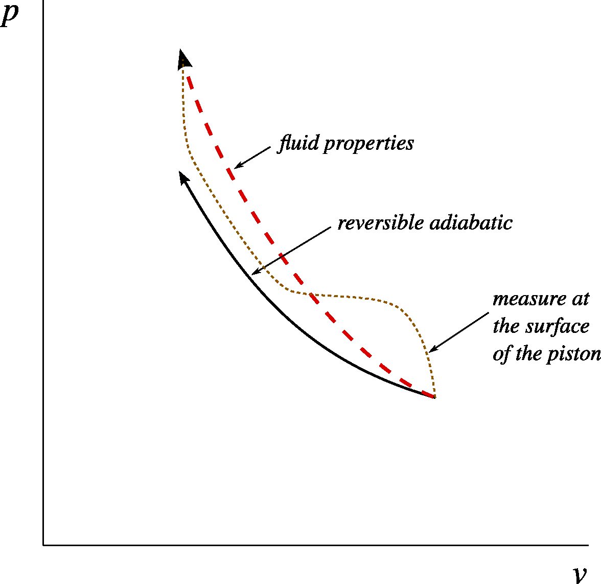 Irreversible adiabatic compression on a pressure-volume diagram. We draw the curve with dashes: it is not a continuous series of states because the fluid pressure is not homogeneous during the process. The path the fluid would have followed if the compression had been infinitely slow is represented with a solid line. During compression, the “surplus” of work supplied by the piston is converted into heat, even though the gas is perfectly isolated.