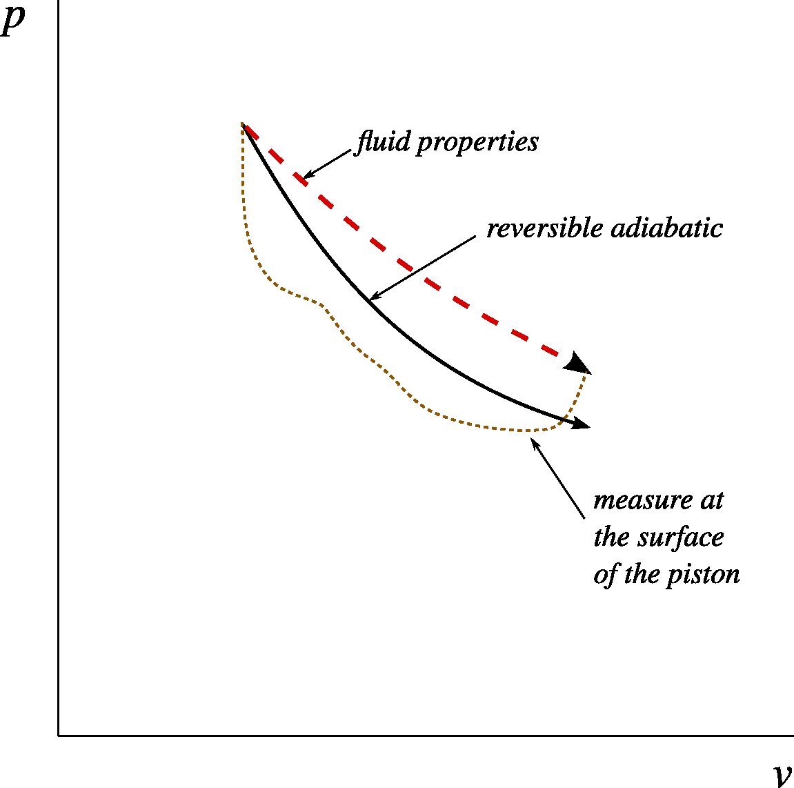 Irreversible adiabatic expansion on a pressure-volume diagram. The work received by the piston is less than it would have been with a slow motion. The path followed by the fluid is represented with dashes, because the pressure is not homogeneous during the movement.