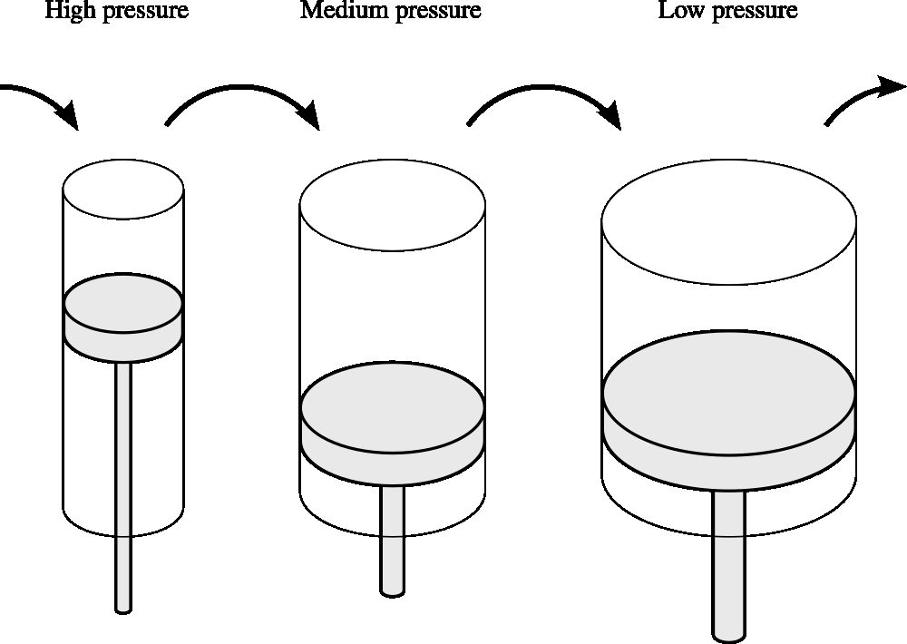 Cylinders in series, known as compound.