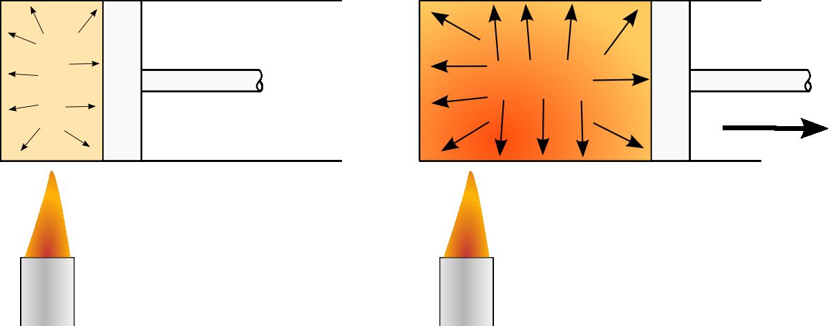Operating principle of an engine. When heat is supplied to a fluid in a closed reservoir, it increases the forces it exerts on the walls of the reservoir. By allowing the reservoir to deform, we let the fluid perform work.