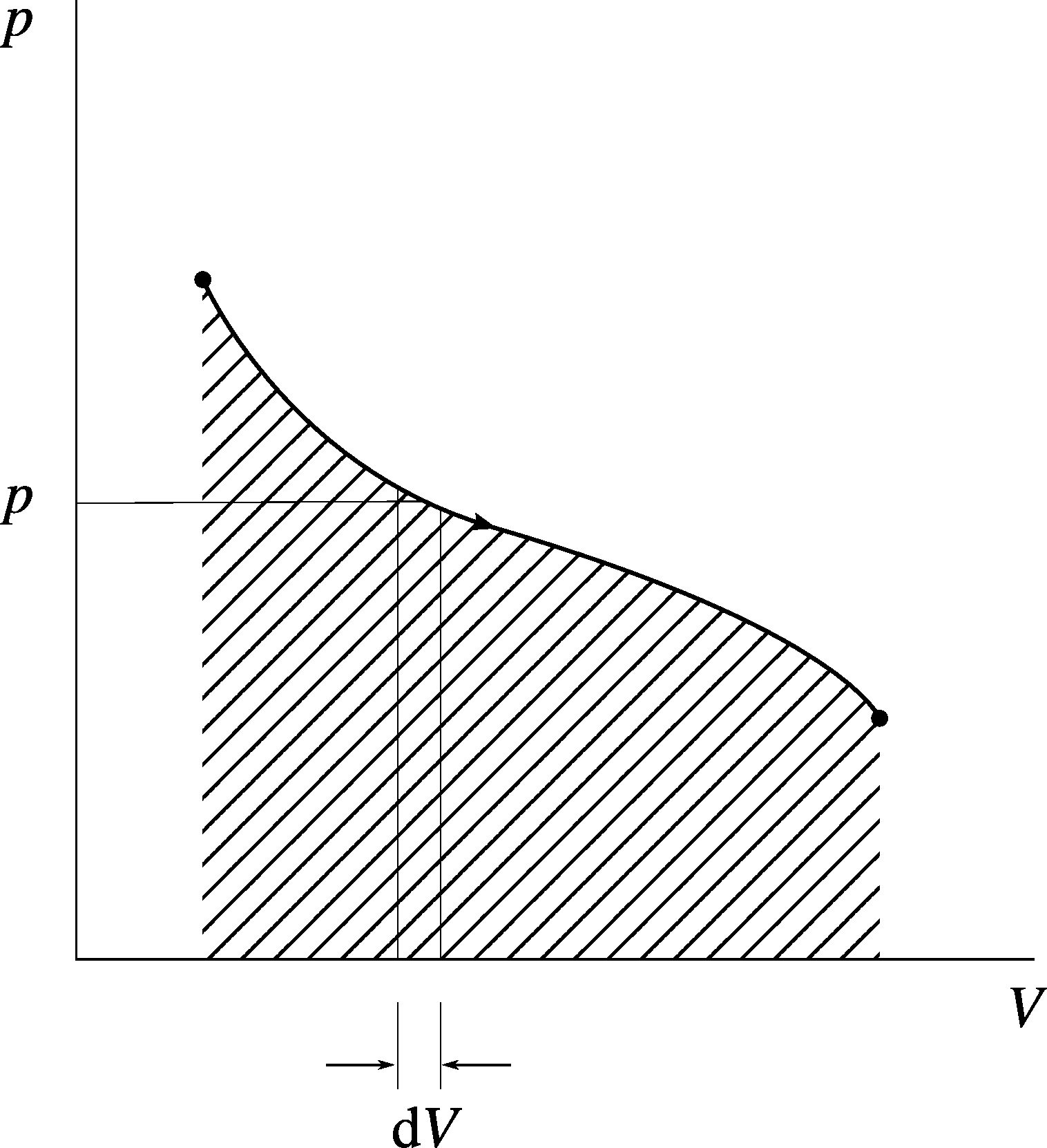 Pressure-volume diagram of a closed system modeled by a spring. In the case shown here, the volume is increasing (the piston moves away). The quantity $dV$ remains positive, and the work is negative: the system loses energy by doing work on the piston. This figure represents the same phenomenon as in fig. 1.3 p. 17, using different physical quantities.