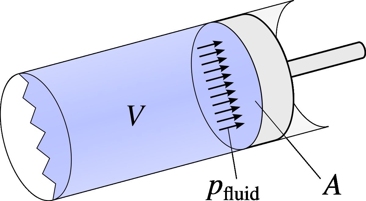 When the piston motion is infinitely slow, the fluid behaves like a spring being compressed.