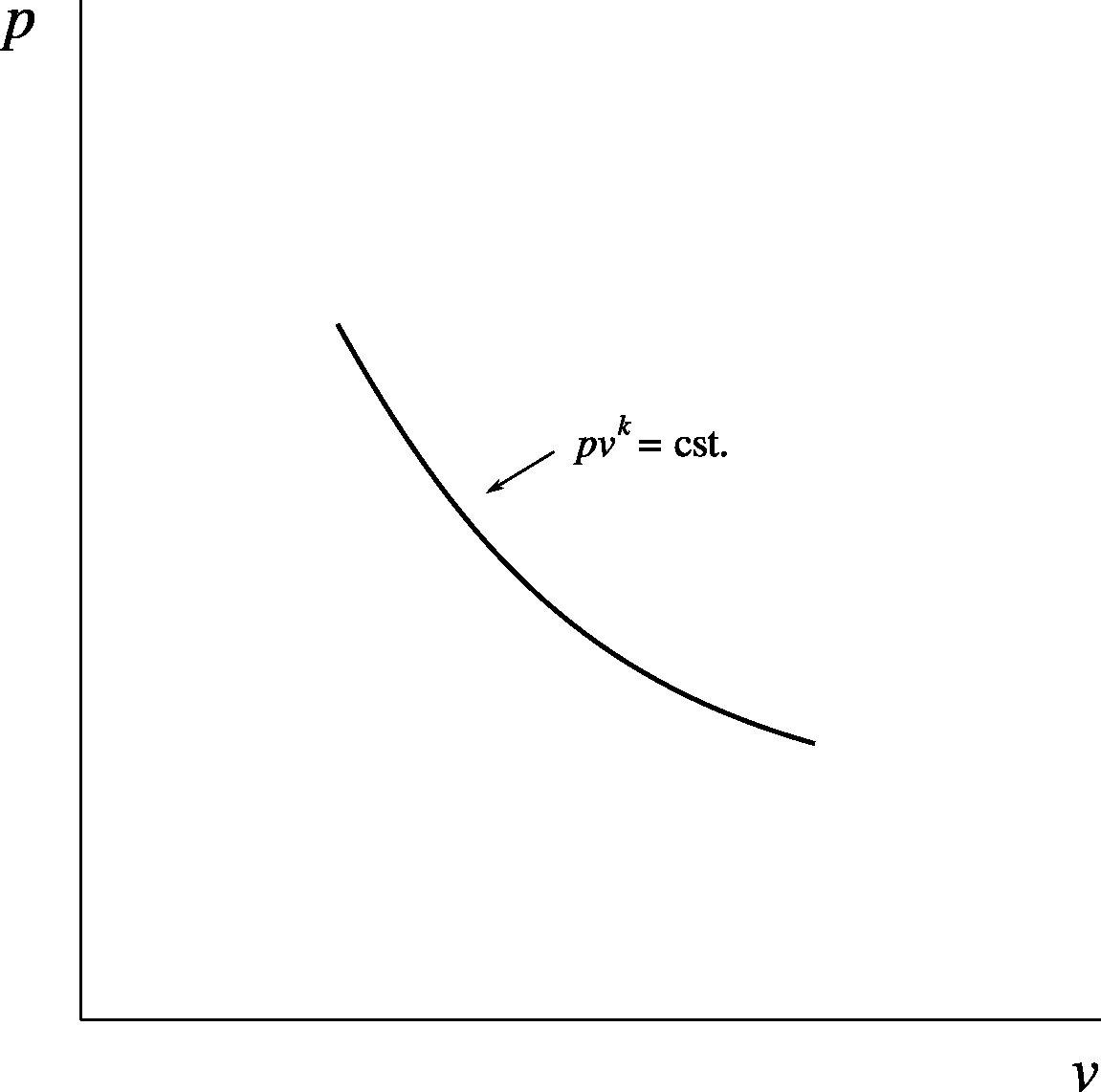Properties of a gas when compressed, represented on a pressure-volume diagram. The relationship is similar to what would be obtained with a spring with progressive coils.