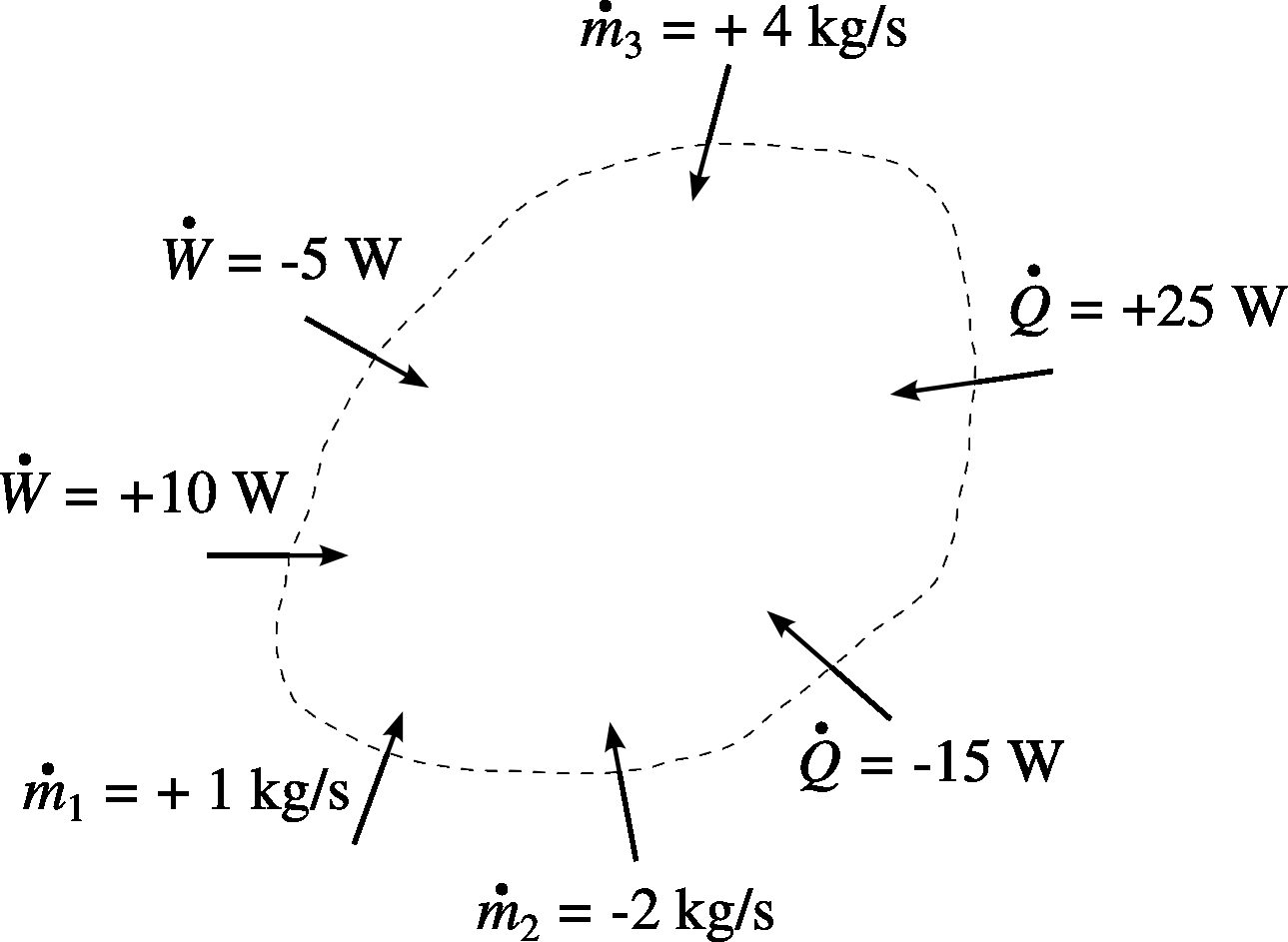 Sign conventions for an open system. Inflows are positive, outflows are negative; they are all represented with inward arrows.