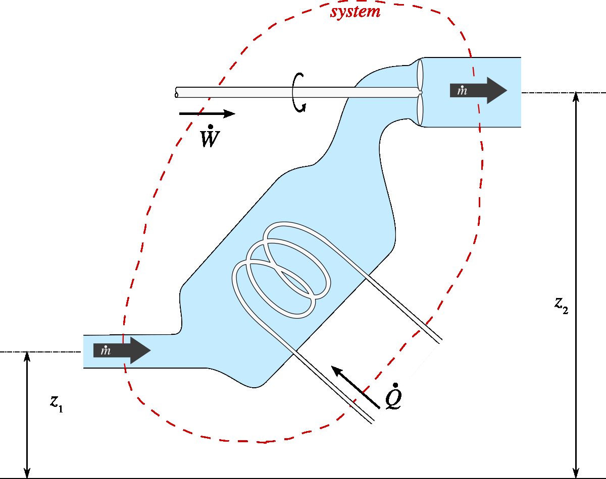An arbitrary open system. The system (whose boundaries are dashed lines, in red) is crossed from left to right by the fluid flowing with a constant mass flow rate $\dot{m}$. It receives power $\dot{W}_{1\rightarrow 2}$ in the form of work and power $\dot{Q}_{1\rightarrow 2}$ in the form of heat.