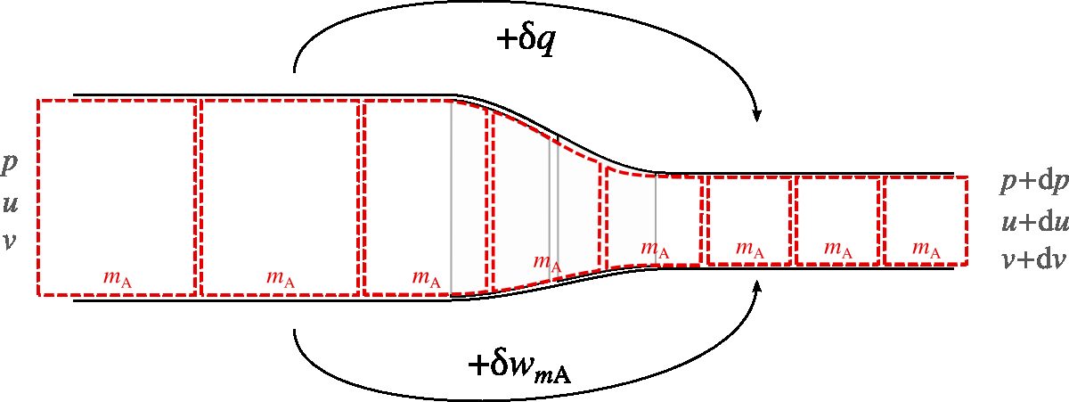 A fixed mass quantity 𝑚𝐴flows from left to right through a compressor. It is compressed: its properties change from 𝑝and 𝑣to 𝑝+ d𝑝and 𝑣+ d𝑣. If we consider the point of view of a closed system in transit, the work transfer is δ𝑤𝑚A = −𝑝d𝑣.