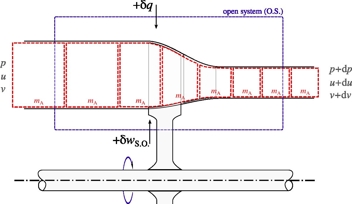 The same flow as in figure 3.4, now observed from the viewpoint of a stationary open system crossed from left to right by a steady flow. We seek to quantify the work δ$w_{\mathrm{O.S}.}$ to be supplied to the system so that each mass quantity $m_{\mathrm{A}}$ receives work δ$w_{m_{\mathrm{A}}}$.