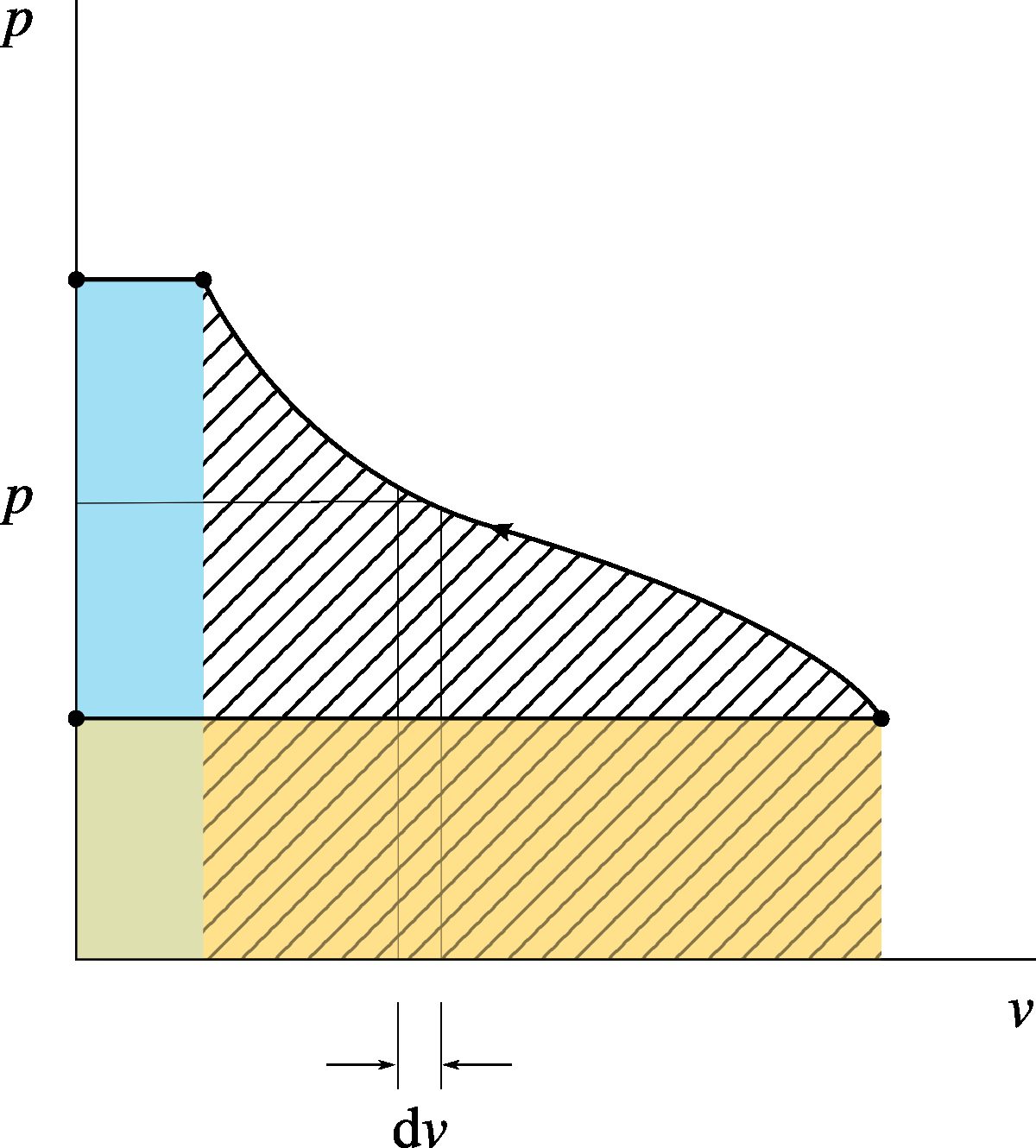 Work received by an open system crossed by a fluid, during a slow process. The system first receives the insertion work $(p_{\mathrm{ini}.}v_{\mathrm{ini}.}$, in orange, positive) to enter the system, then it spends compression work (hatched area, negative), and finally, it spends extraction work $(p_{\mathrm{fin}.}v_{\mathrm{fin}.}$, in blue, negative). The net sum of these three areas is the specific power to be supplied to the open system.