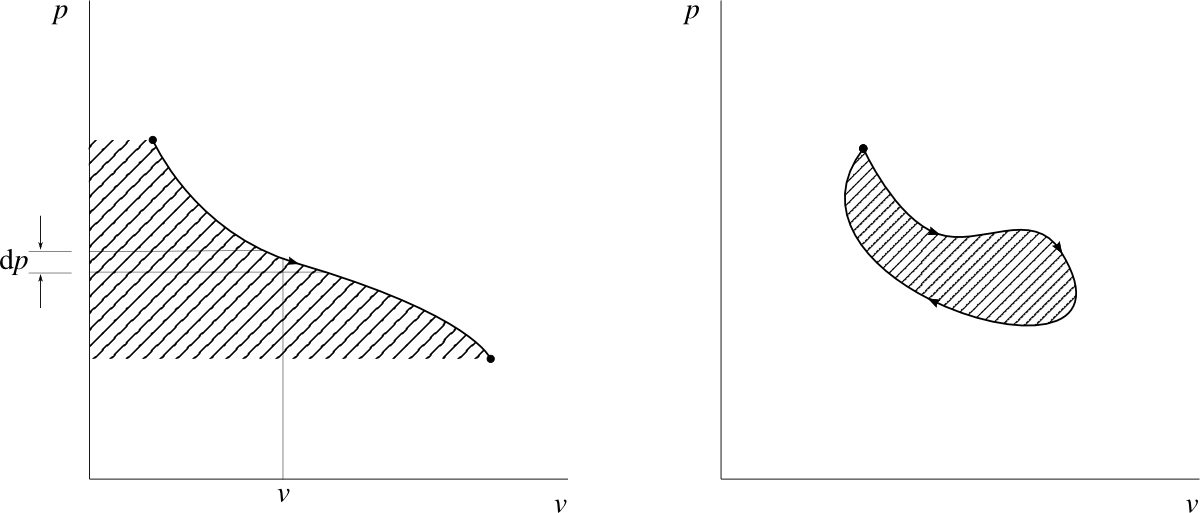 Work measured in an open system, during a reversible process. The integral of $vdp$ is visualized by the area to the left of the curve. If the fluid returns to its initial state (having completed a *thermodynamic cycle*), the work done is visualized by the area enclosed within the curve. In this case, the quantification is the same for closed and open systems.