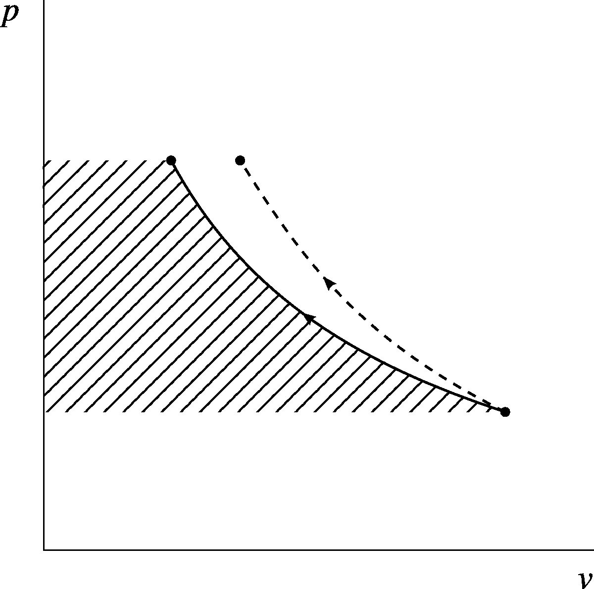 Reversible (solid line) and irreversible (dashed line) compressions represented on a pressure-volume diagram. In an open system, work transfers can be visualized with the area to the left of the curve, but only when the processes are reversible.