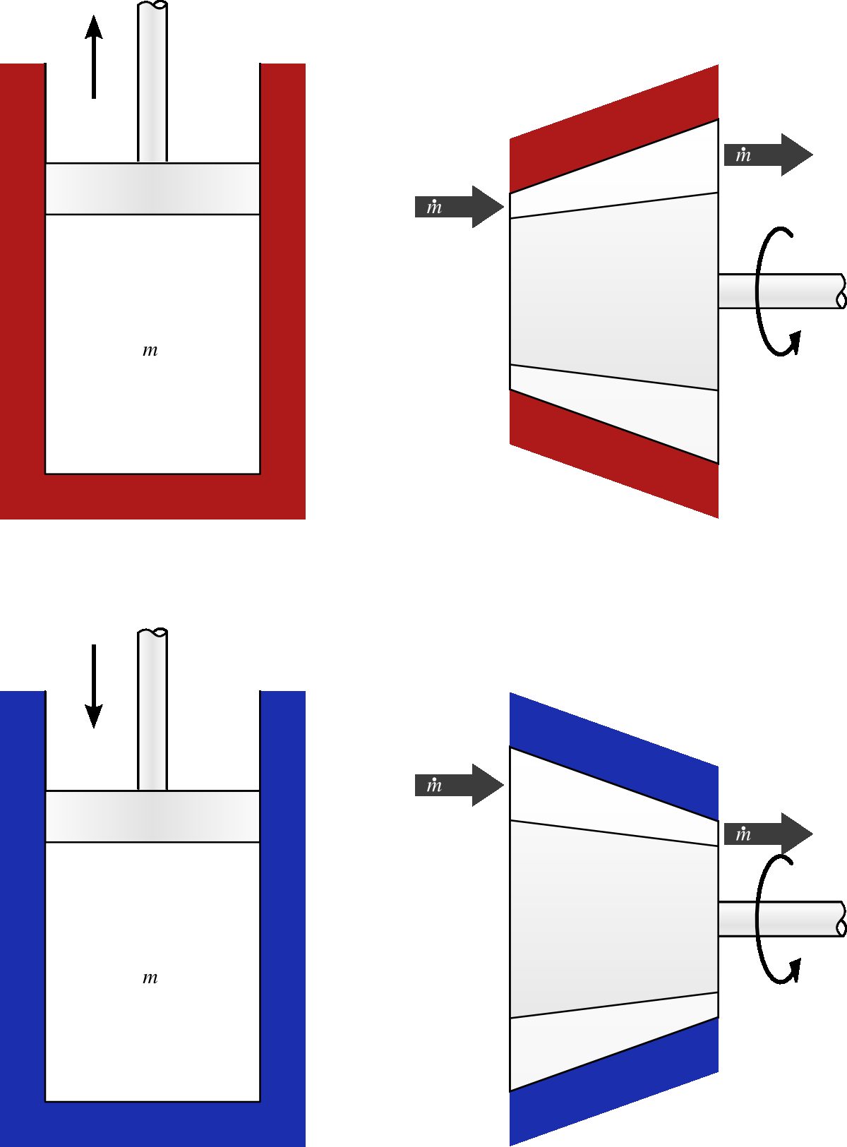 A constant-temperature (isothermal) process undergone by an ideal gas. In a closed system (left), the gas is allowed to do work on a piston while being heated, and conversely, work is done on the gas when it is cooled. In an open system (right), the same manipulations are carried out continuously.