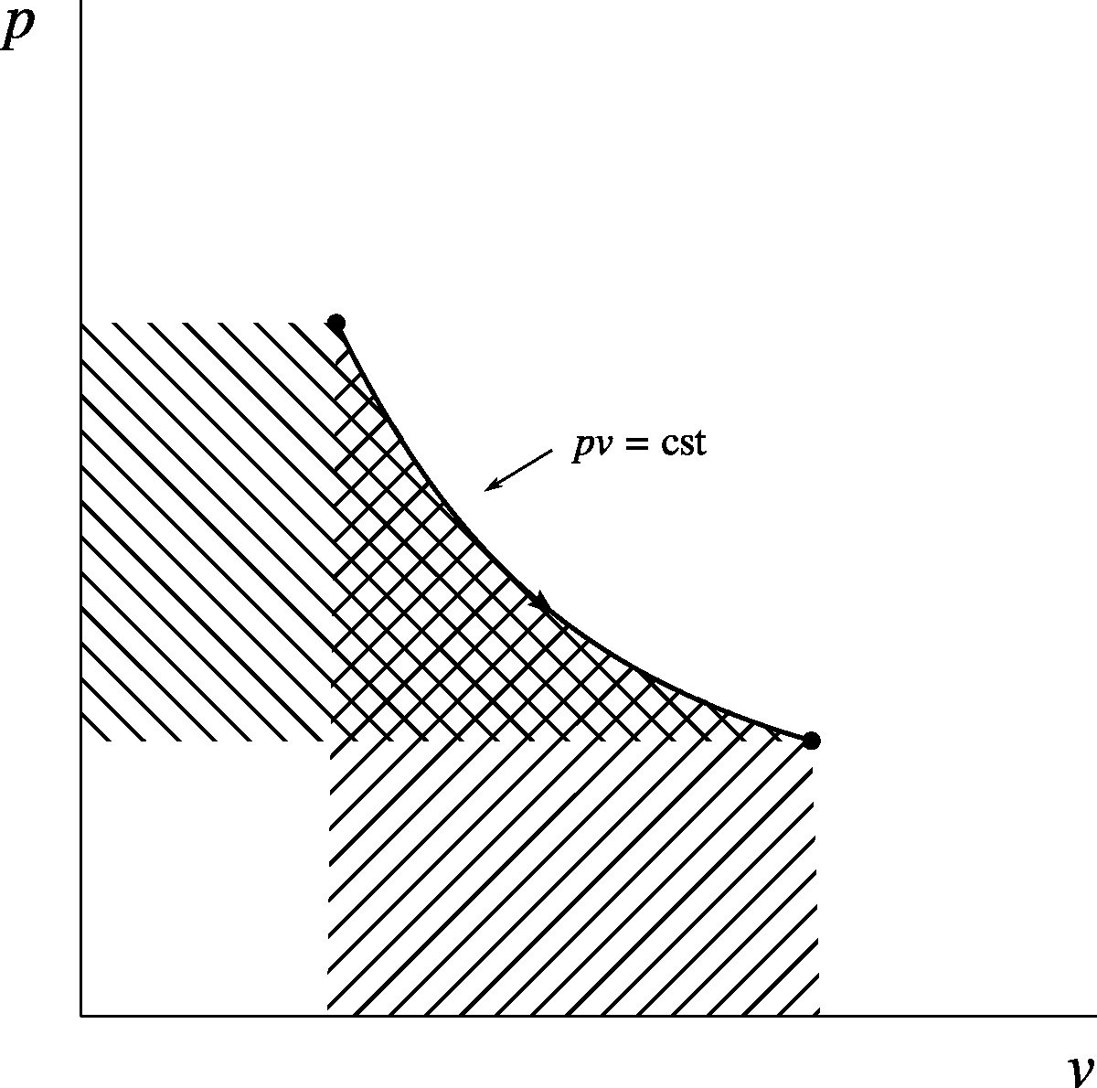Expansion (heating) at constant temperature of an ideal gas, represented on a pressure-volume diagram.