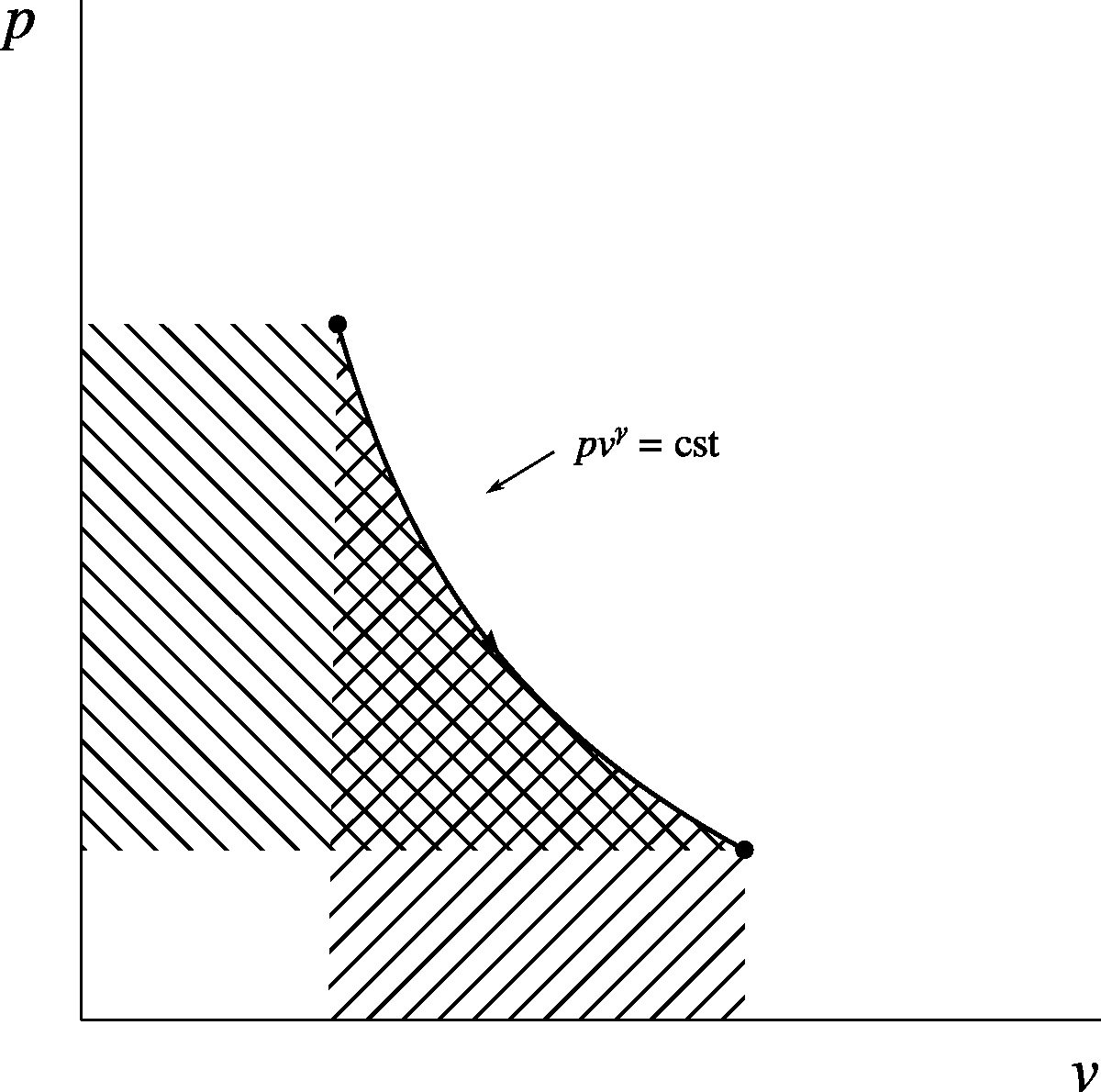 Reversible adiabatic expansion of an ideal gas, represented on a pressure-volume diagram.