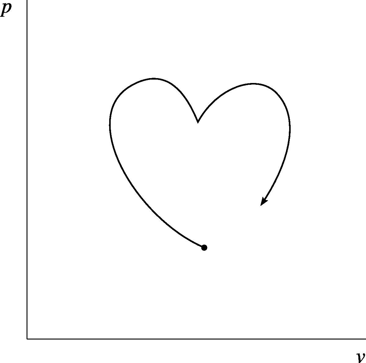 An entirely arbitrary process undergone by an ideal gas represented on a pressure-volume diagram. Such a process requires a complex combination of heat and work transfers, which the student is invited to conceptualize.