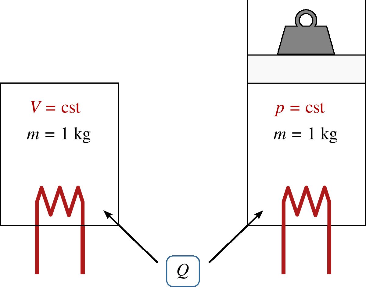 Two identical quantities of gas receive the same amount of heat $Q$. The temperature increase will be lower on the right due to the work done on the piston.