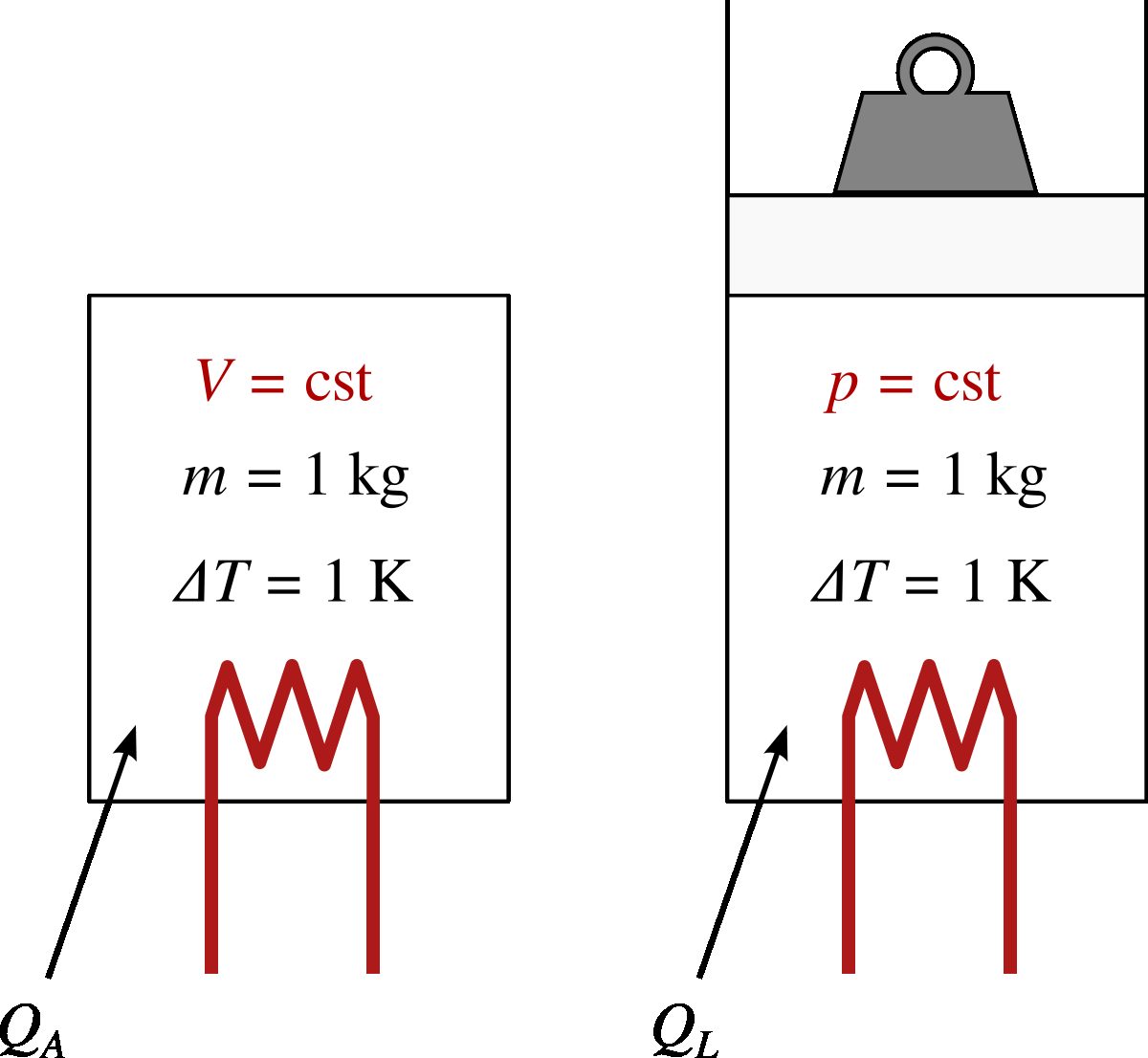 Definitions of heat capacities. On the left, the volume is fixed and the specific thermal capacity will be $c_{v}$. On the right, the pressure is constant and the capacity will be $c_{p}$.