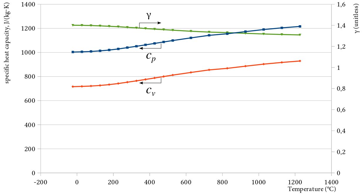 Specific thermal capacity of air as a function of temperature. There is a noticeable change in values in the temperature range used in engineering, which we will neglect in the scope of this book.