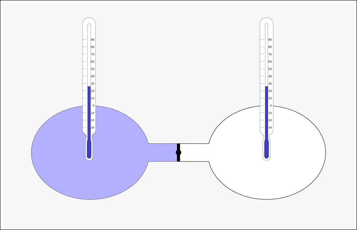 The expansion of Joule and Gay-Lussac. A gas is initially trapped in a reservoir on the left; it is allowed to expand by opening the valve (in the center) which separates it from a completely empty reservoir on the right. Joule and Gay-Lussac are interested in the temperature changes measured in each reservoir. The closer the gas properties resemble the behavior of ideal gases model (§4.1.4), the smaller the temperature changes they measure, becoming undetectable for some simple gases at high temperatures.