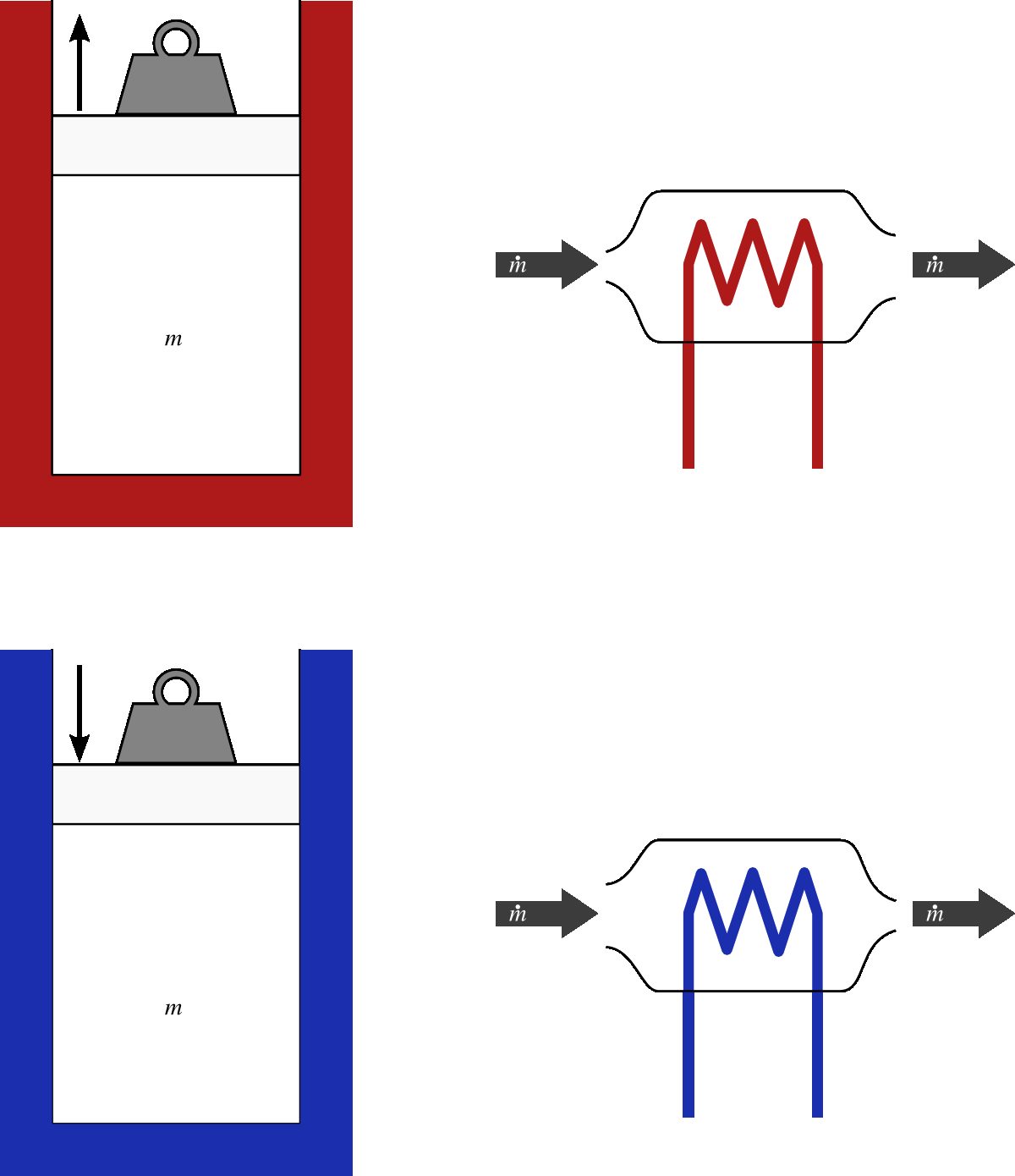 A constant-pressure (isobaric) process undergone by an ideal gas. In a closed system (left), the piston exerts a constant force throughout the process. In an open system (right), no work is done.