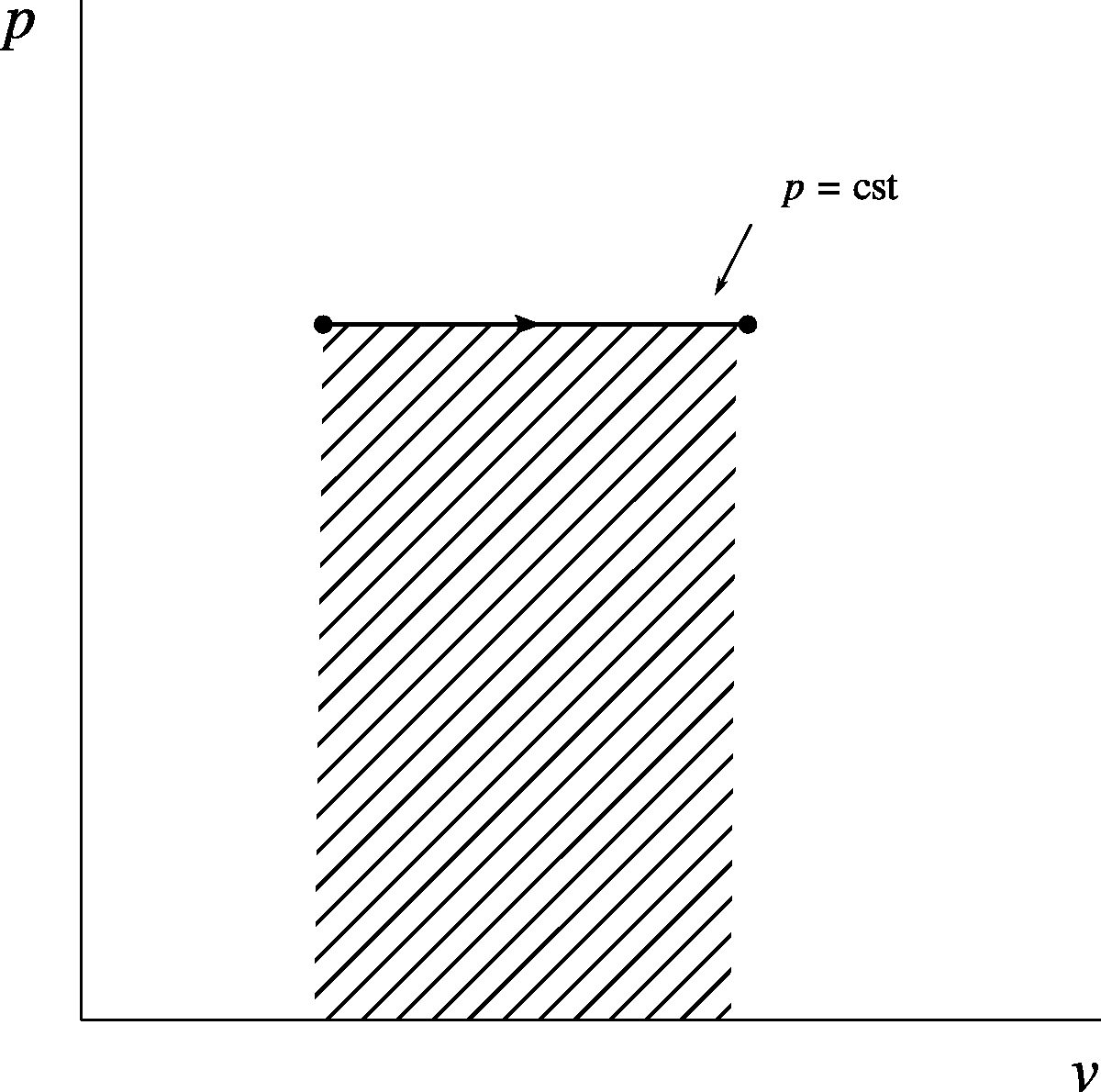 Heating at constant pressure of an ideal gas, represented on a pressure-volume diagram.