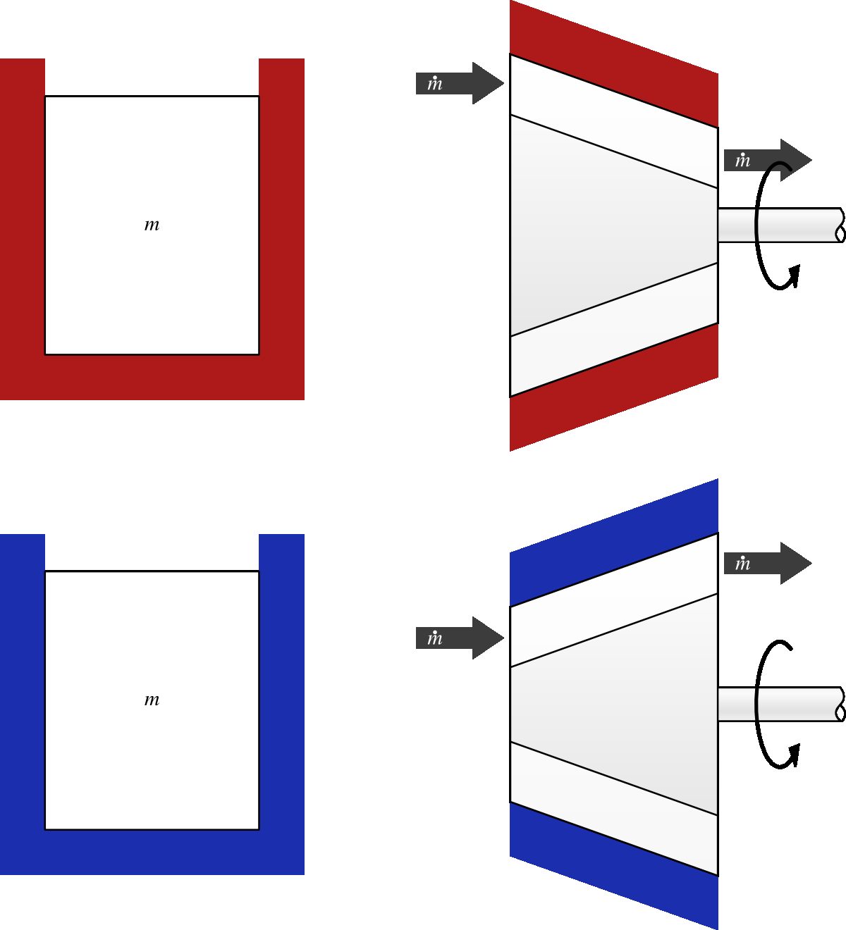 A constant-volume (isochoric) process undergone by an ideal gas. In a closed system (left), the volume is fixed and no work is done. In an open system (right), the gas must be compressed while heating and expanded while cooling, to maintain the specific volume constant.