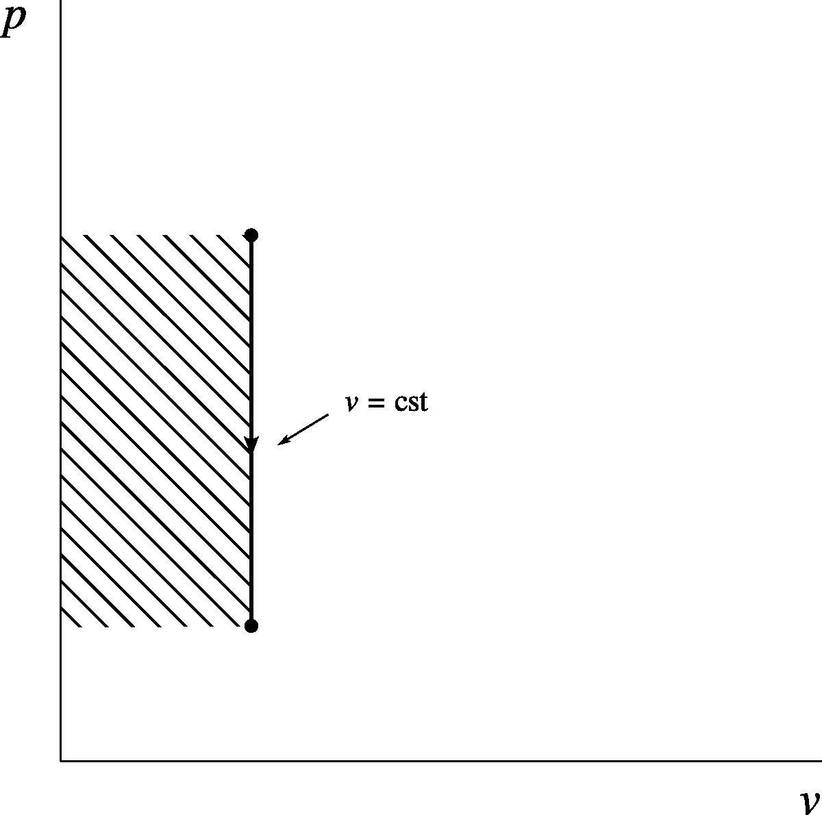 Cooling of an ideal gas at constant volume, represented on a pressure-volume diagram.
