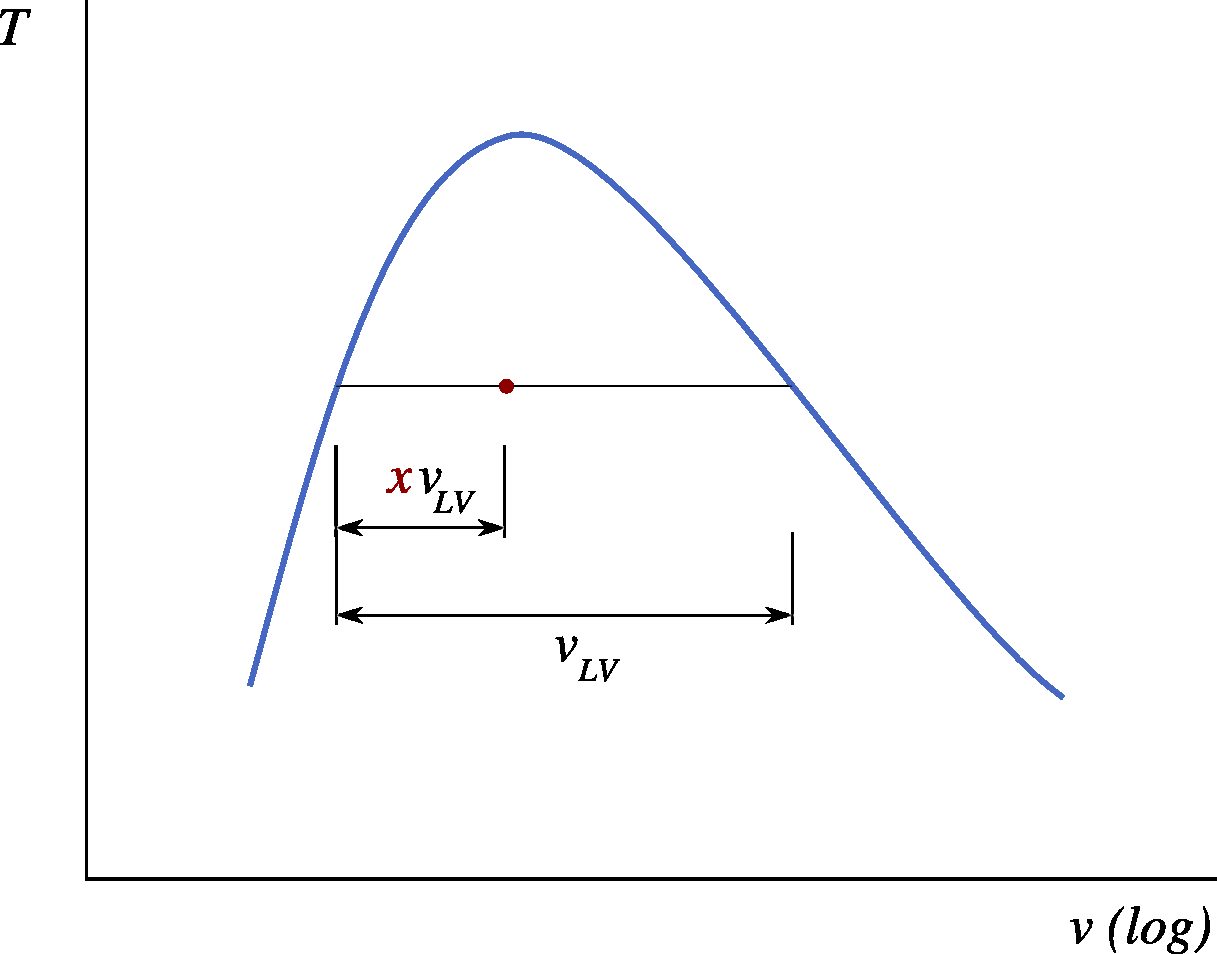 The vapor dryness fraction represented by the point position on a diagram.