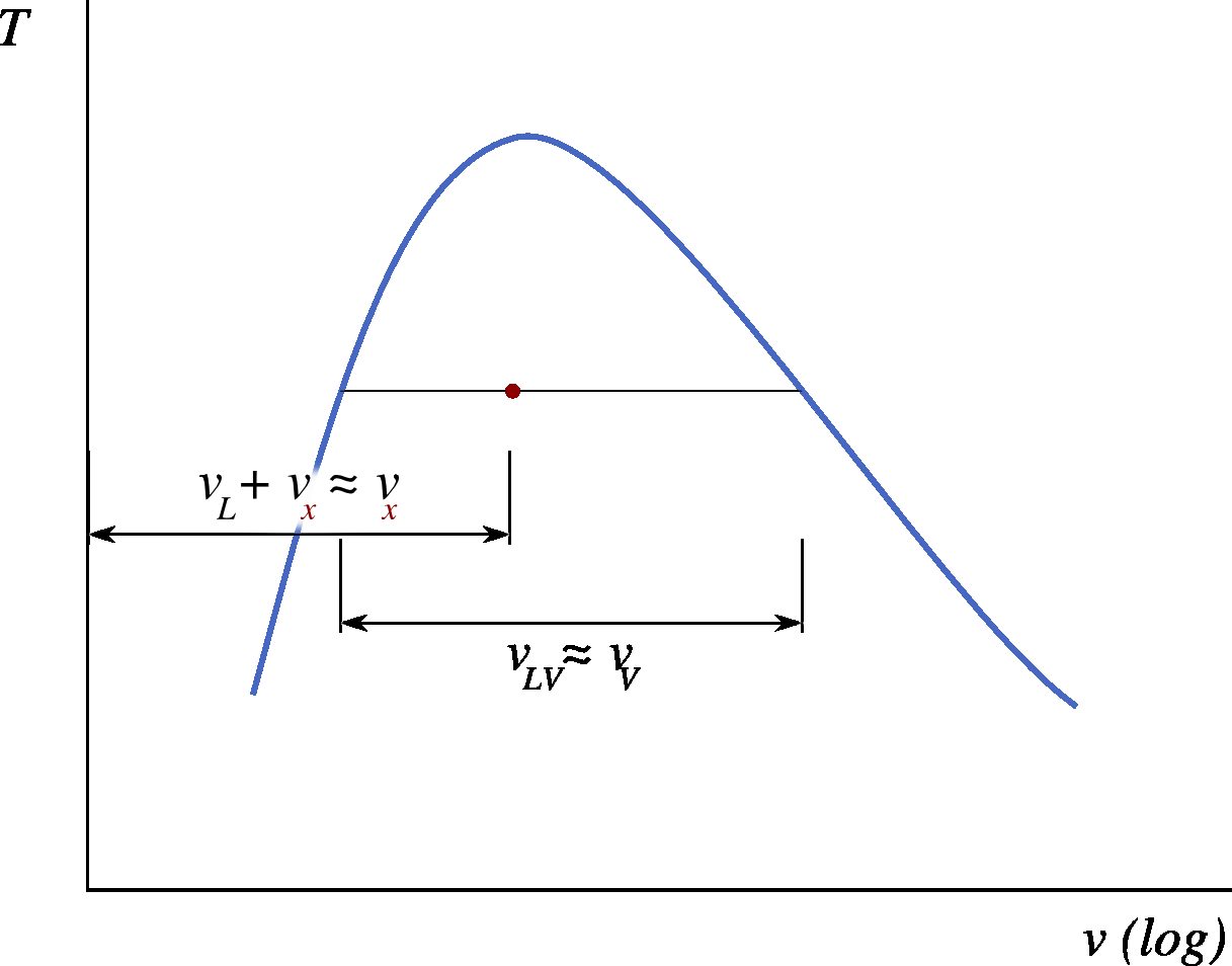 Approximations used in calculating the volume occupied by a liquid-vapor mixture. It should be noted that the abscissa scale is logarithmic: $v_{L}$ is generally several hundred times smaller than $v_{V}$, and the approximation is not graphically emphasized.