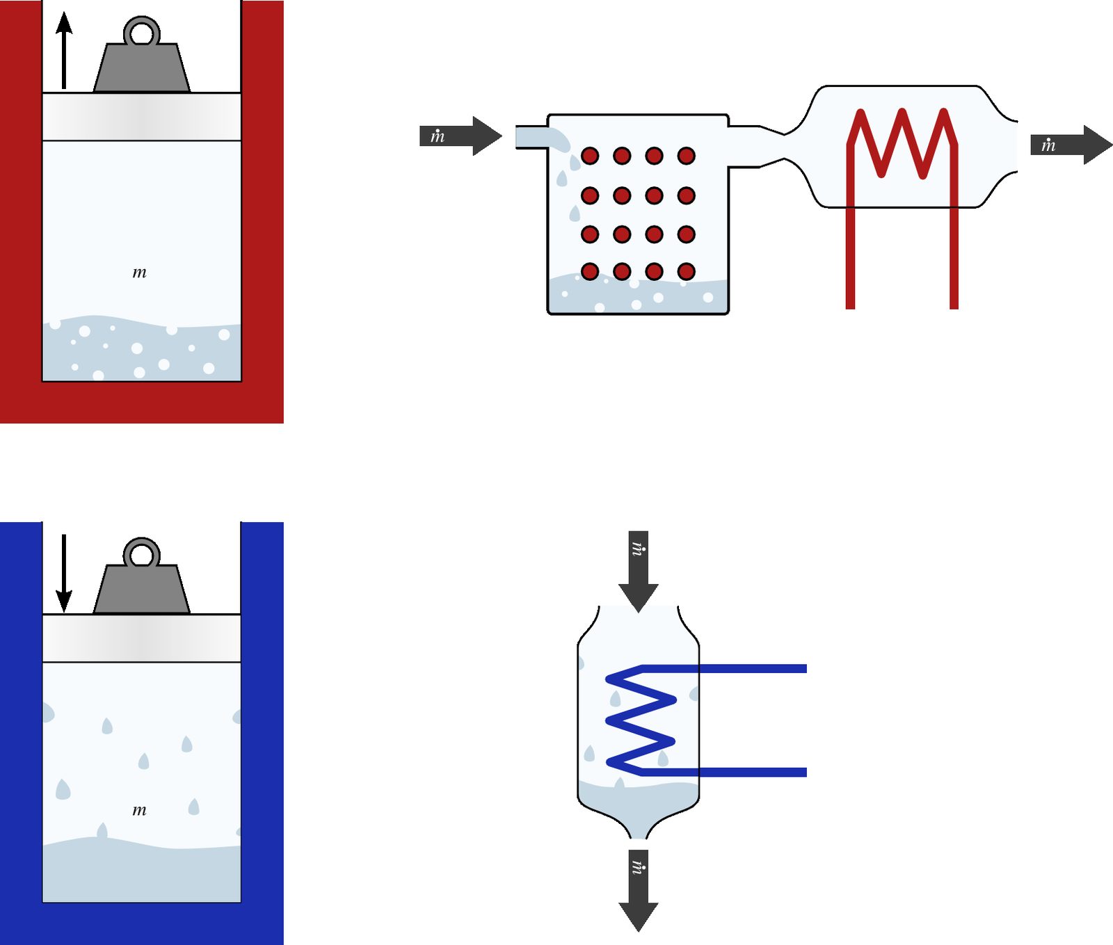Constant-pressure (isobaric) process undergone by a liquid/vapor. In a closed system (on the left), the piston exerts a constant force throughout the process. In an open system (on the right), no work is done.
