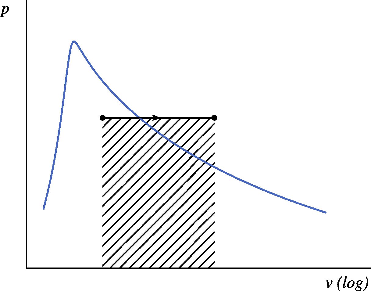 Heating at constant pressure of a liquid/vapor, represented on a pressure-volume diagram.